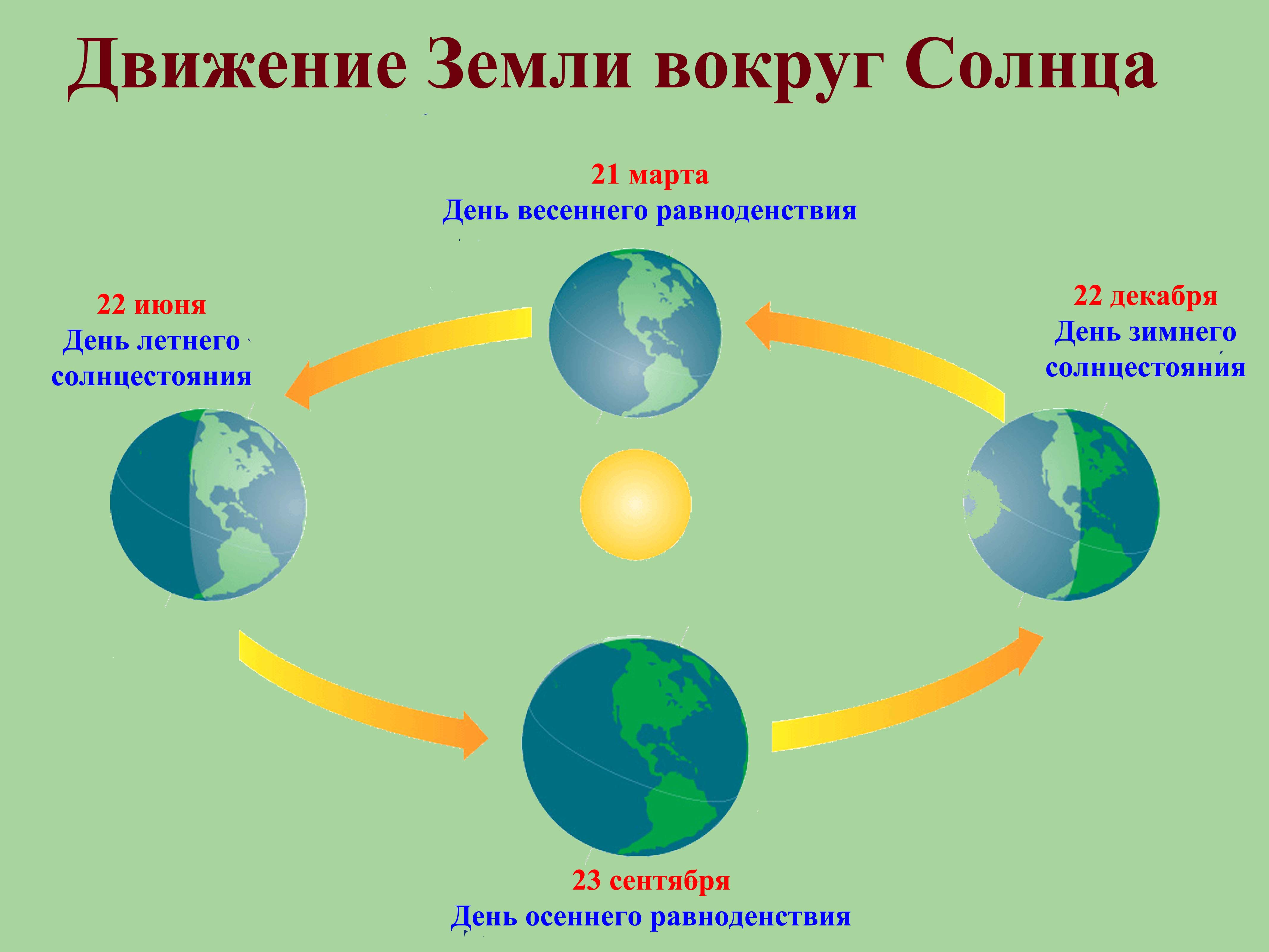 Какое утверждение движение земли верно. Схема движения планеты земля вокруг солнца. Схема вращения земли вокруг солнца. Годовой цикл земли вокруг солнца. Схема годового вращения земли вокруг солнца.